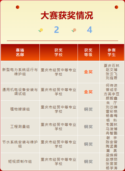 耕耘結(jié)碩果	奮進(jìn)再揚帆我校在2024年世界職業(yè)院校技能大賽總決賽爭奪賽中斬獲2金4銅